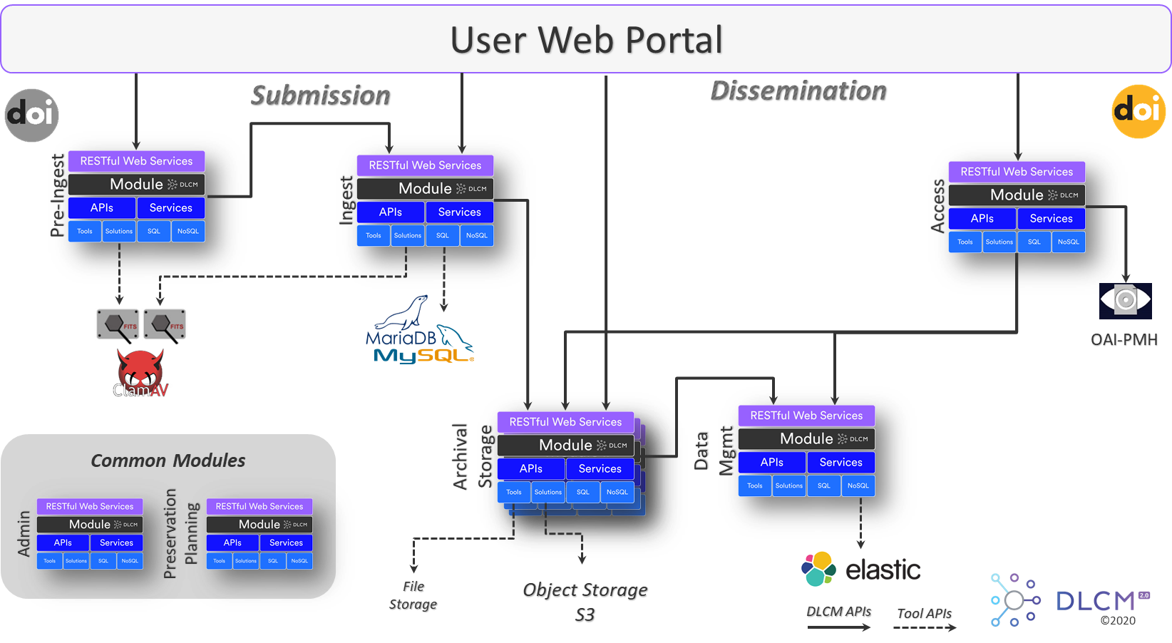DLCM Architecture